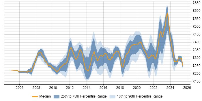 Contractor daily rate distribution trend for jobs in Devon citing Microsoft Contractor daily rate distribution trend for jobs in Devon citing Microsoft