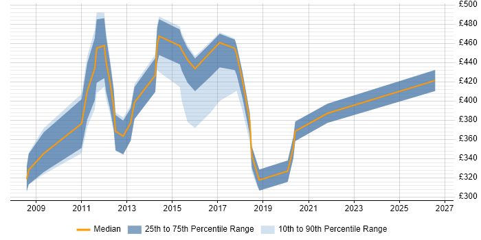 Contractor daily rate distribution trend for jobs in Devon citing Middleware
