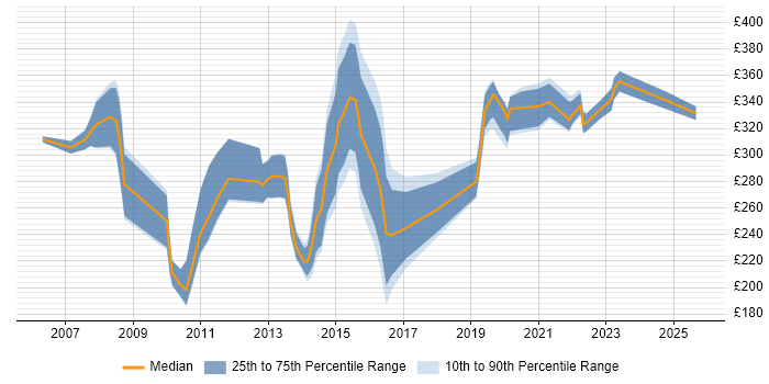 Contractor daily rate distribution trend for jobs in Devon citing Microsoft Excel Contractor daily rate distribution trend for jobs in Devon citing Microsoft Excel