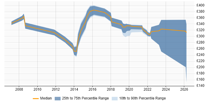 Contractor daily rate distribution trend for jobs in Devon citing Microsoft PowerPoint