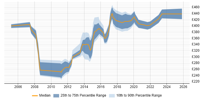 Contractor daily rate distribution trend for jobs in Devon citing Microsoft Project