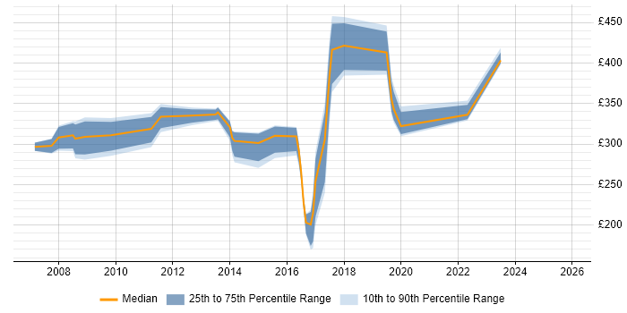Contractor daily rate distribution trend for jobs in Devon citing MS Visio