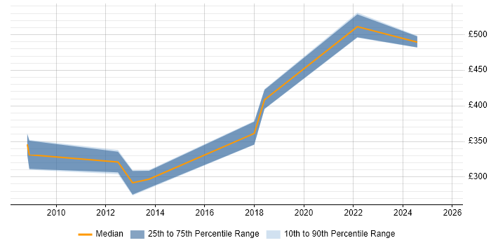 Contractor daily rate distribution trend for jobs in Devon citing NAS