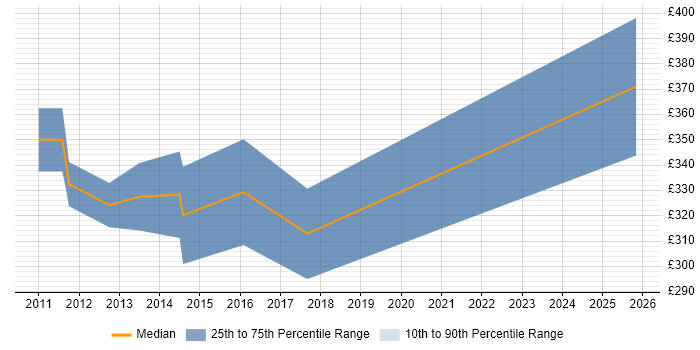 Contractor daily rate distribution trend for Network Analyst job vacancies in Devon