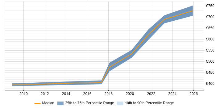 Contractor daily rate distribution trend for Network Architect job vacancies in Devon