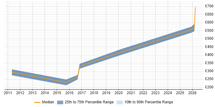 Contractor daily rate distribution trend for jobs in Devon citing Network Architecture
