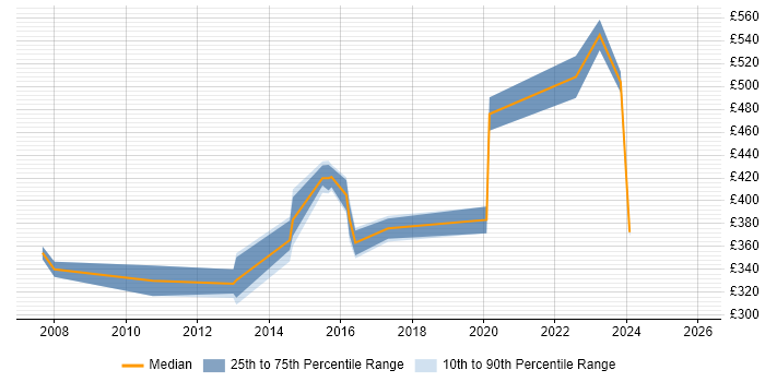 Contractor daily rate distribution trend for jobs in Devon citing Network Design