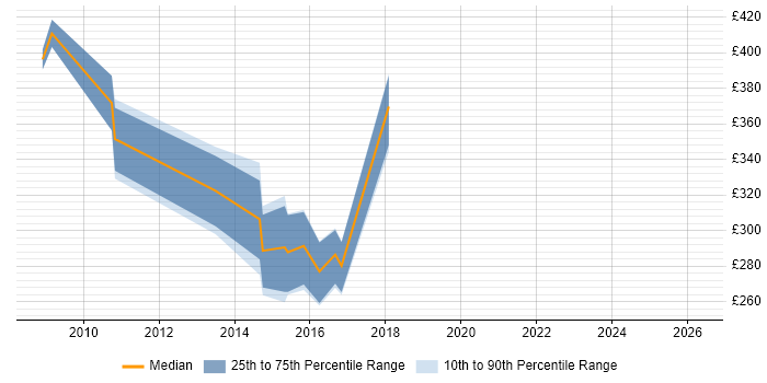 Contractor daily rate distribution trend for Network Specialist job vacancies in Devon