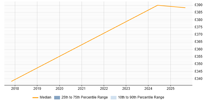 Contractor daily rate distribution trend for jobs in Newton Abbot citing Finance