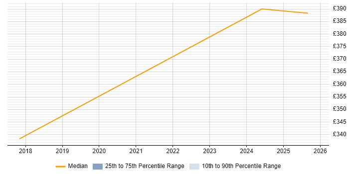Contractor daily rate distribution trend for jobs in Newton Abbot citing Project Management