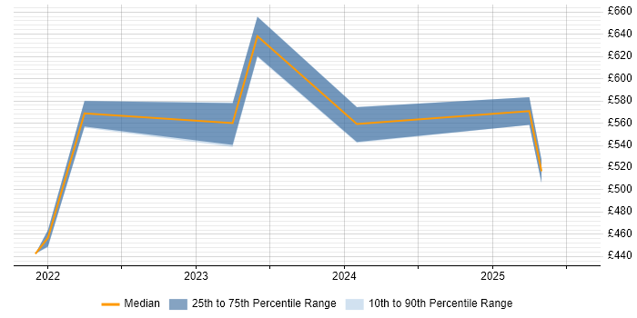 Contractor daily rate distribution trend for jobs in Devon citing NIST Contractor daily rate distribution trend for jobs in Devon citing NIST