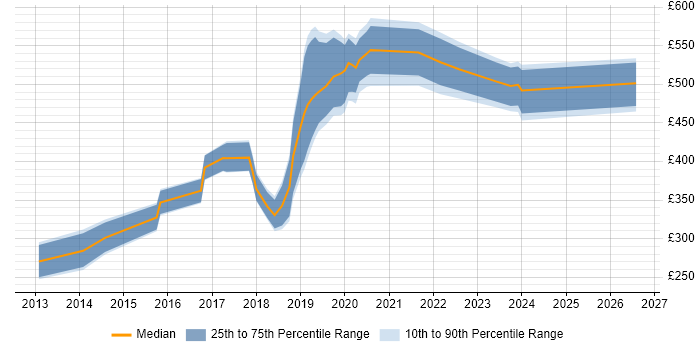 Contractor daily rate distribution trend for jobs in Devon citing Node.js