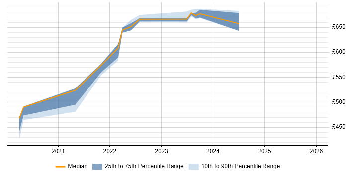 Contractor daily rate distribution trend for jobs in Devon citing OAuth