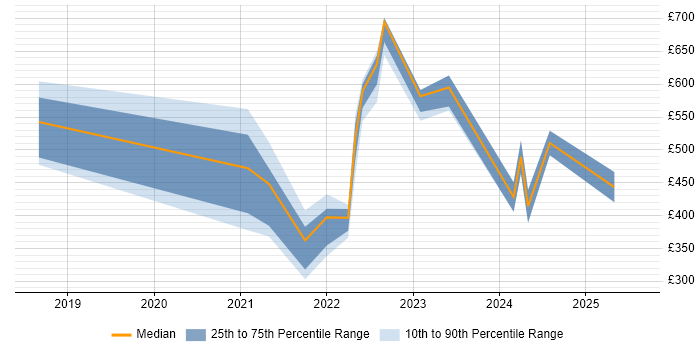 Contractor daily rate distribution trend for jobs in Devon citing Onboarding Contractor daily rate distribution trend for jobs in Devon citing Onboarding