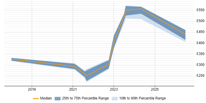 Contractor daily rate distribution trend for jobs in Devon citing OneDrive
