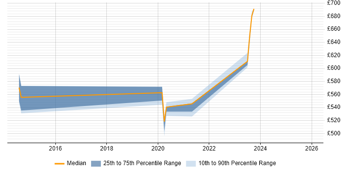 Contractor daily rate distribution trend for jobs in Devon citing OpenID