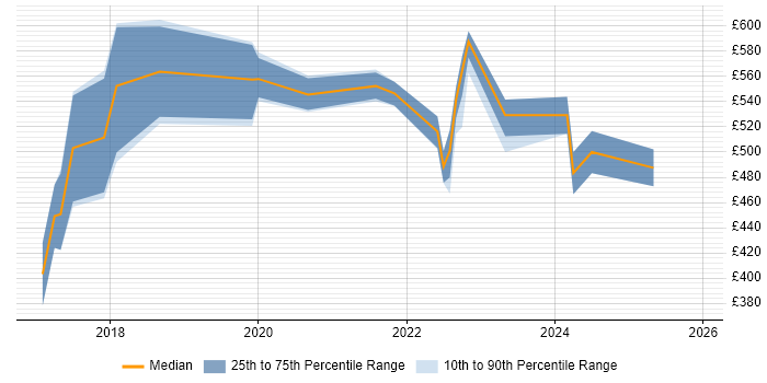 Contractor daily rate distribution trend for jobs in Devon citing OpenShift