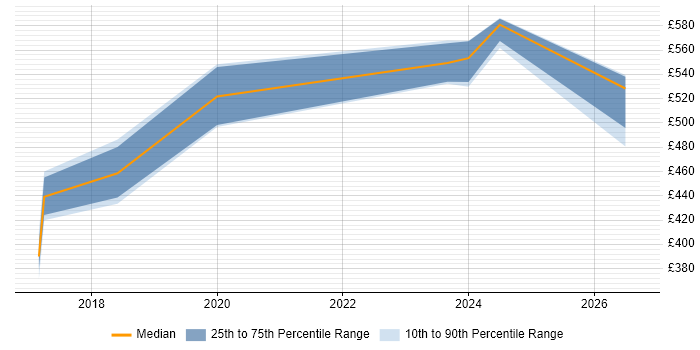Contractor daily rate distribution trend for Operations Engineer job vacancies in Devon