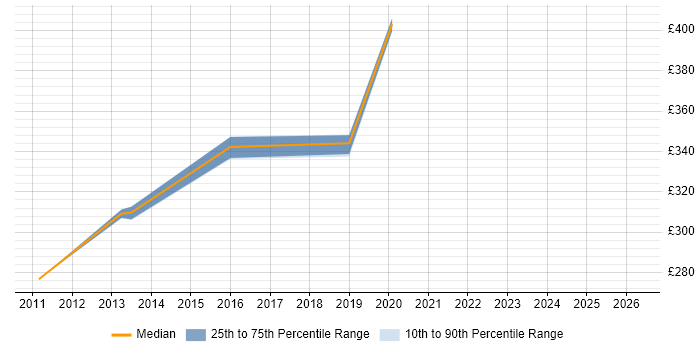 Contractor daily rate distribution trend for jobs in Devon citing Operations Management