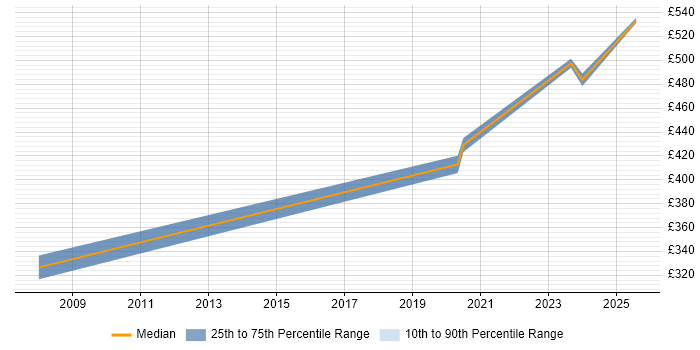 Contractor daily rate distribution trend for jobs in Devon citing Oracle APEX Contractor daily rate distribution trend for jobs in Devon citing Oracle APEX