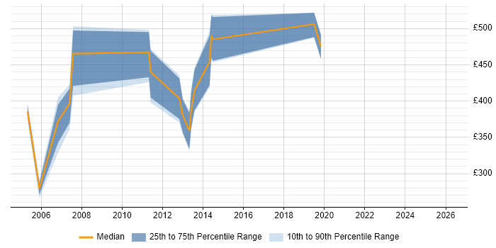 Contractor daily rate distribution trend for Oracle Consultant job vacancies in Devon