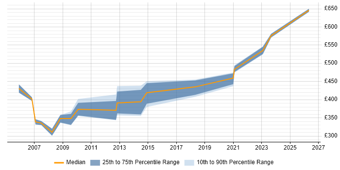 Contractor daily rate distribution trend for Oracle DBA job vacancies in Devon