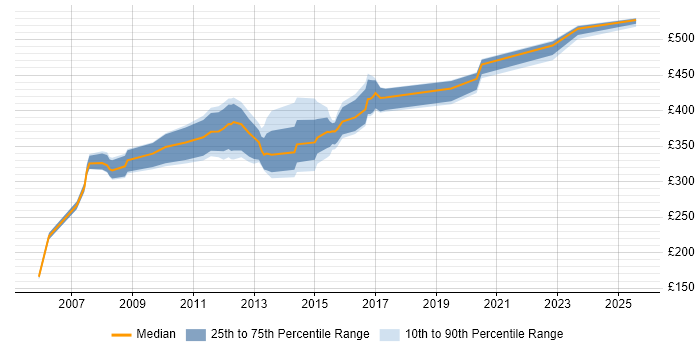 Contractor daily rate distribution trend for Oracle Developer job vacancies in Devon Contractor daily rate distribution trend for Oracle Developer job vacancies in Devon