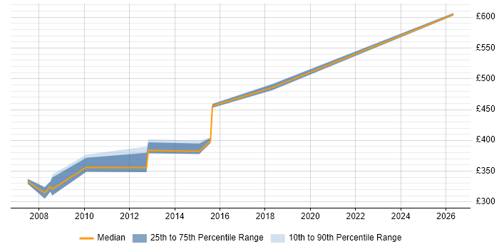 Contractor daily rate distribution trend for jobs in Devon citing Oracle Enterprise Manager