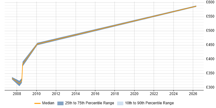 Contractor daily rate distribution trend for jobs in Devon citing Oracle RMAN