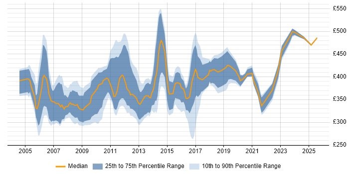 Contractor daily rate distribution trend for jobs in Devon citing Oracle Contractor daily rate distribution trend for jobs in Devon citing Oracle