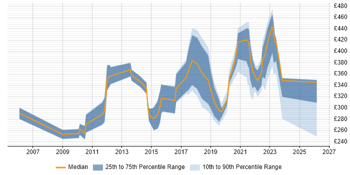 Contractor daily rate distribution trend for jobs in Devon citing Organisational Skills