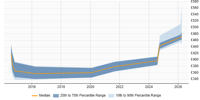 Contractor daily rate distribution trend for jobs in Devon citing OSPF
