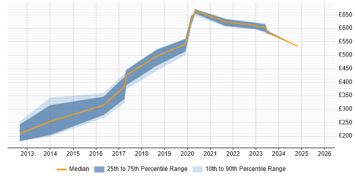 Contractor daily rate distribution trend for jobs in Devon citing Pair Programming