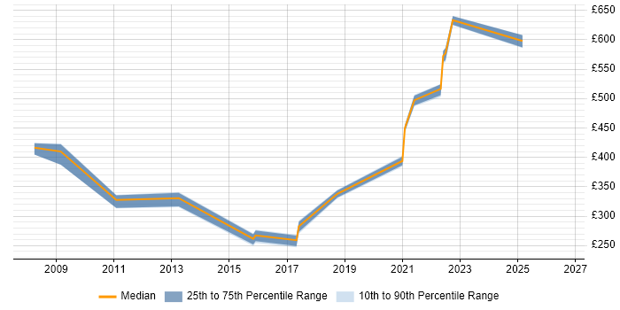Contractor daily rate distribution trend for jobs in Devon citing People Management