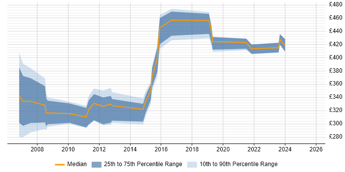 Contractor daily rate distribution trend for jobs in Devon citing Performance Tuning