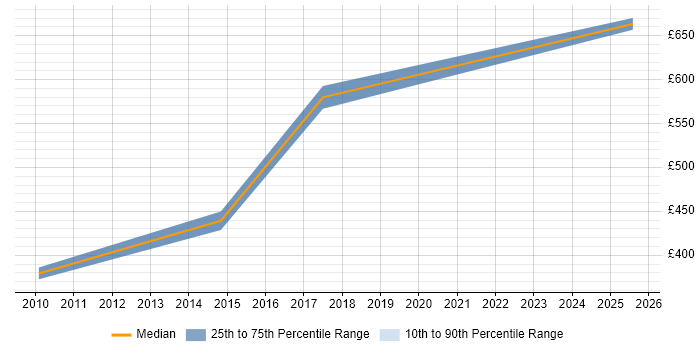 Contractor daily rate distribution trend for jobs in Devon citing Pharmaceutical