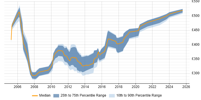 Contractor daily rate distribution trend for jobs in Devon citing PL/SQL Contractor daily rate distribution trend for jobs in Devon citing PL/SQL