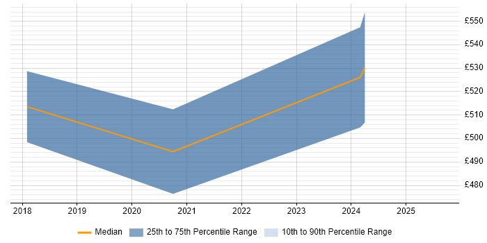 Contractor daily rate distribution trend for Platform Engineer job vacancies in Devon Contractor daily rate distribution trend for Platform Engineer job vacancies in Devon