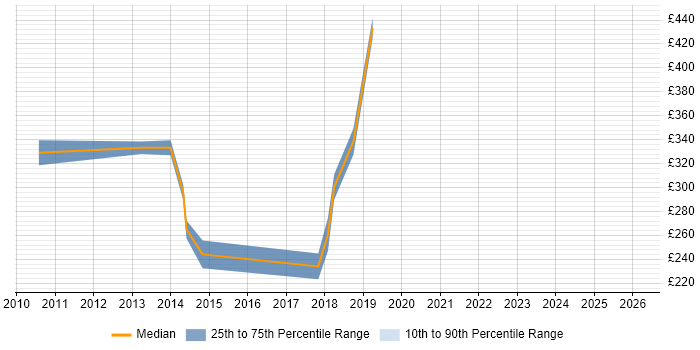 Contractor daily rate distribution trend for 3rd Line Engineer job vacancies in Plymouth