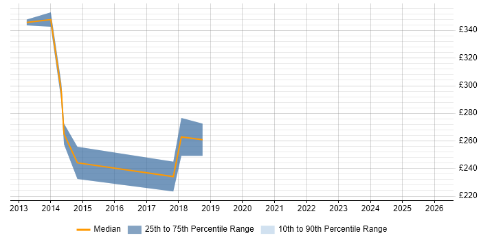 Contractor daily rate distribution trend for 3rd Line Support Engineer job vacancies in Plymouth