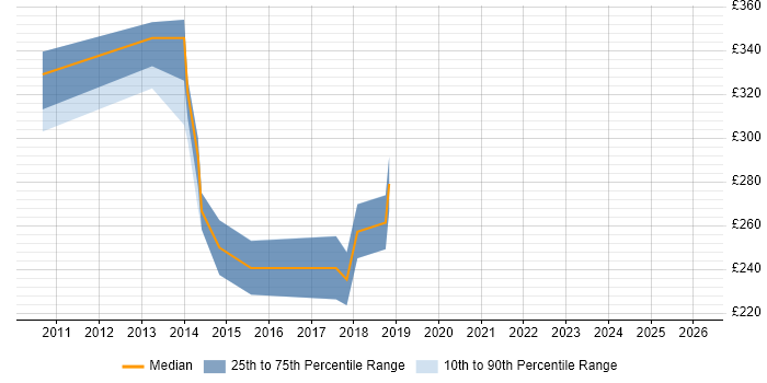 Contractor daily rate distribution trend for 3rd Line Support job vacancies in Plymouth
