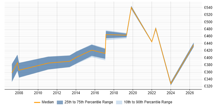 Contractor daily rate distribution trend for jobs in Plymouth citing Acceptance Criteria