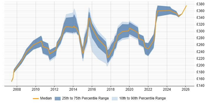 Contractor daily rate distribution trend for jobs in Plymouth citing Active Directory