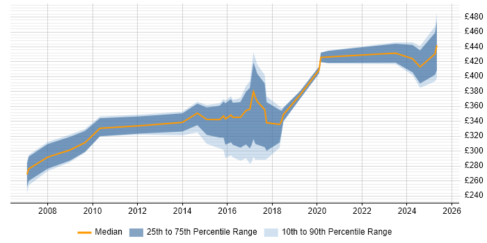 Contractor daily rate distribution trend for jobs in Plymouth citing Analytical Skills Contractor daily rate distribution trend for jobs in Plymouth citing Analytical Skills