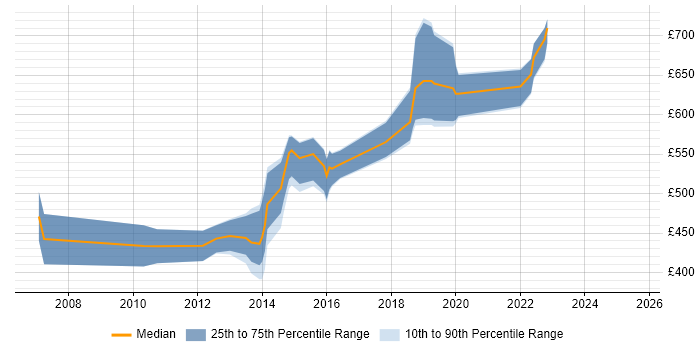 Contractor daily rate distribution trend for Architect job vacancies in Plymouth Contractor daily rate distribution trend for Architect job vacancies in Plymouth
