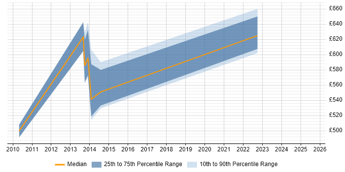 Contractor daily rate distribution trend for jobs in Plymouth citing Architectural Design