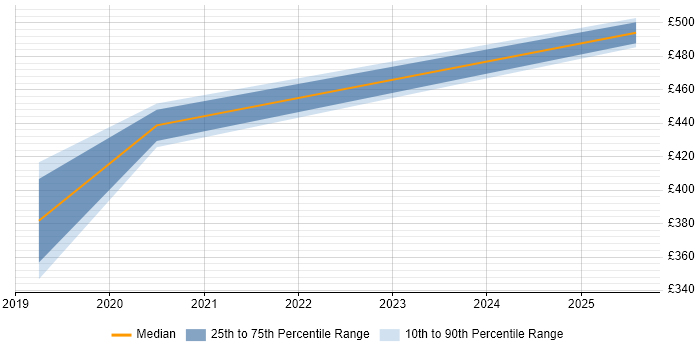 Contractor daily rate distribution trend for jobs in Plymouth citing Azure DevOps