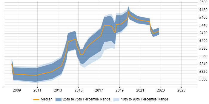 Contractor daily rate distribution trend for Business Analyst job vacancies in Plymouth