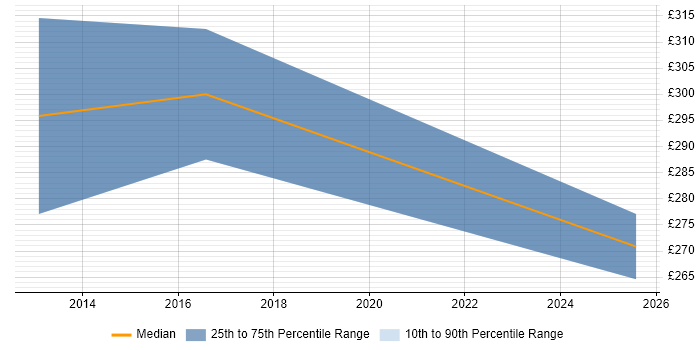 Contractor daily rate distribution trend for Business Developer job vacancies in Plymouth