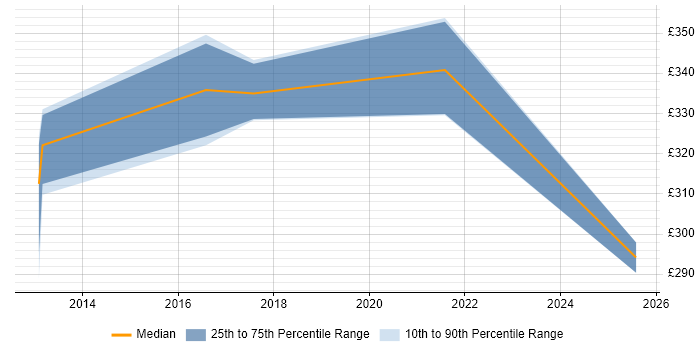 Contractor daily rate distribution trend for Business Intelligence Developer job vacancies in Plymouth